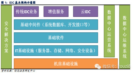 IDC行業(yè)深度報(bào)告 云計(jì)算助力IDC新發(fā)展